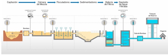 Esquema del tratamiento convencional de agua para consumo humano.