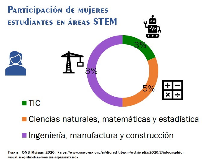 Participación de mujeres estudiantes en áreas STEAM