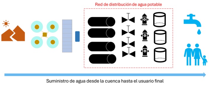 Representación de un sistema de abastecimiento de agua potable