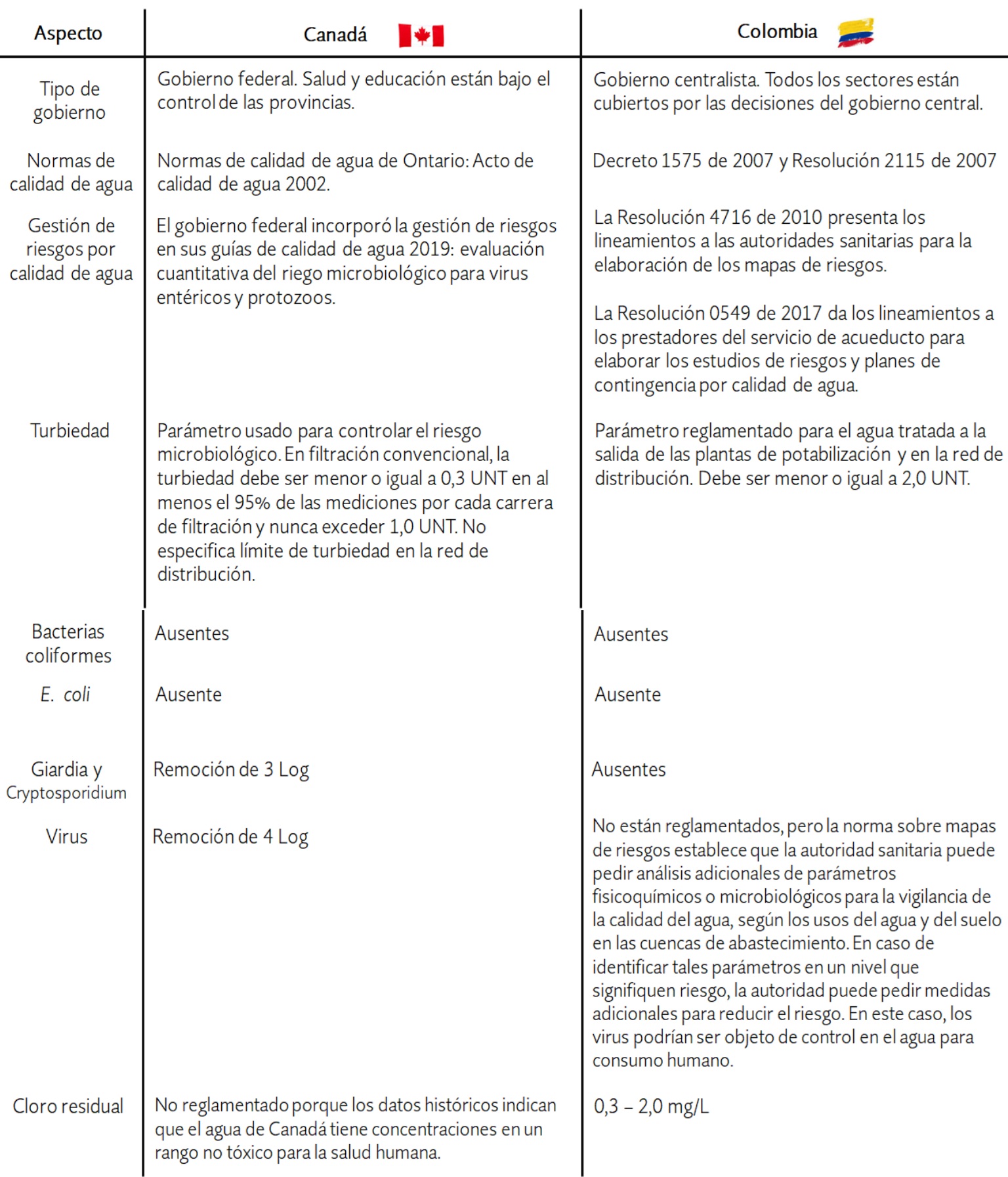 Tabla comparativa del enfoque normativo sobre calidad de agua y gestión de riesgos entre Canadá y Colombia.