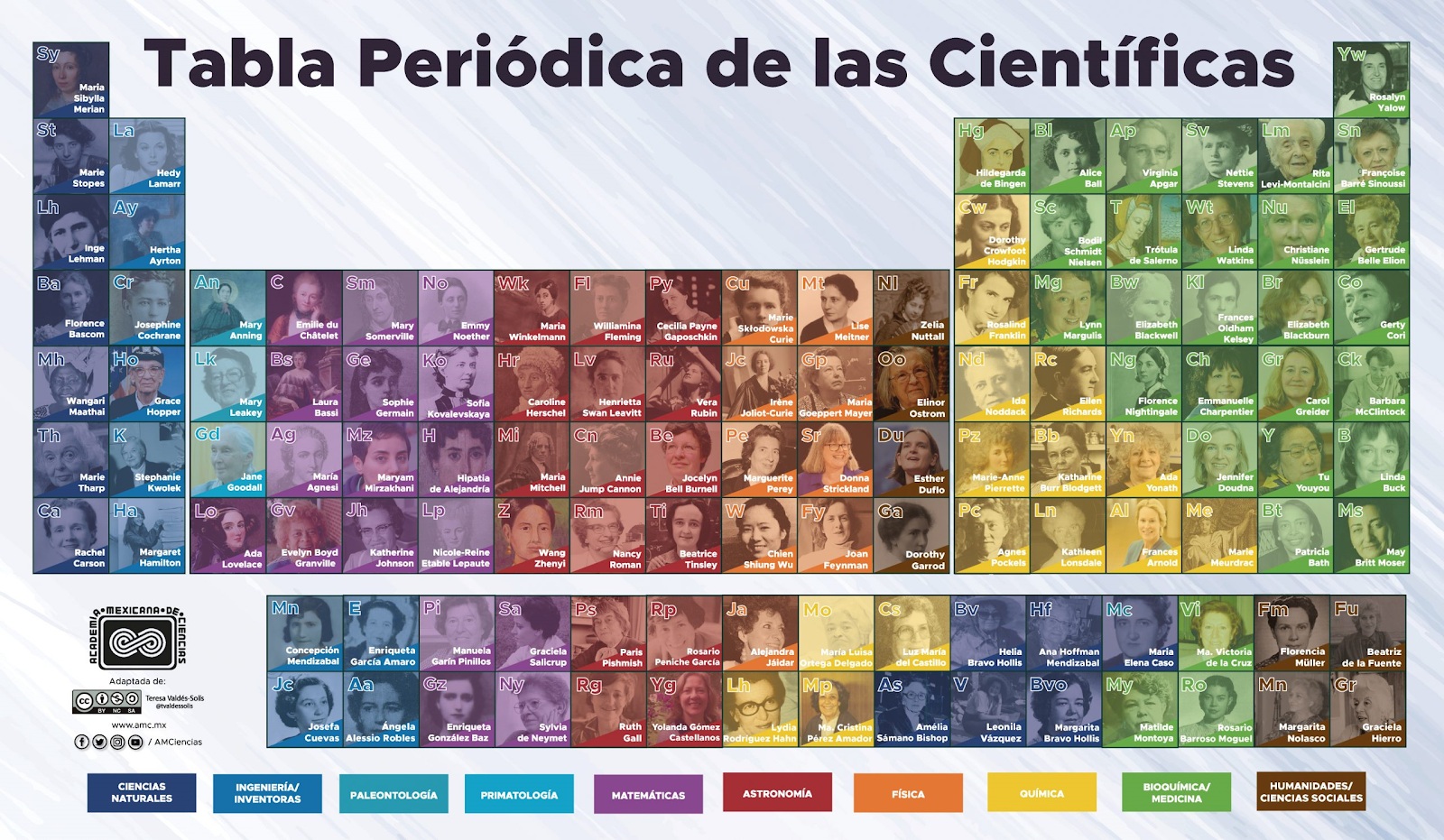 Tabla periódica de las científicas